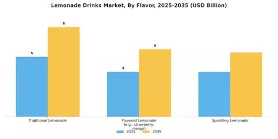 Lemonade Drinks Market Segment Image 3