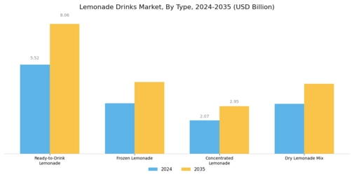 Lemonade Drinks Market Segment Image 0