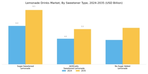 Lemonade Drinks Market Segment Image 2
