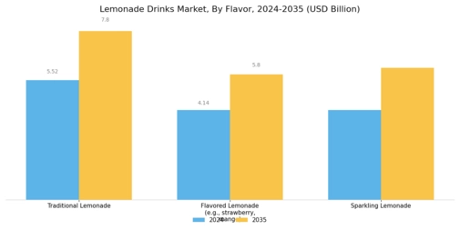 Lemonade Drinks Market Segment Image 3