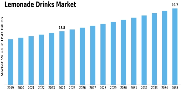 Lemonade Drinks Market Size