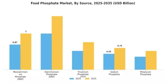 Food Phosphate Market  Segment Image 0