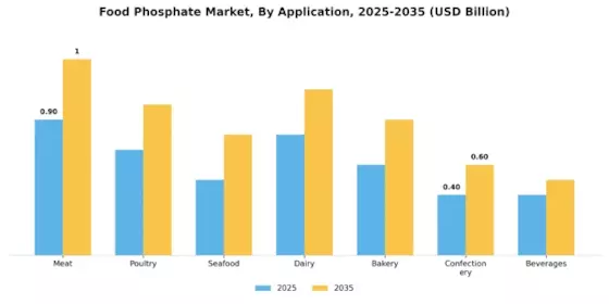 Food Phosphate Market  Segment Image 1
