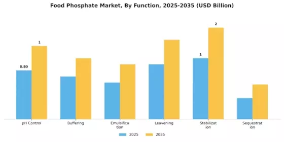 Food Phosphate Market  Segment Image 2