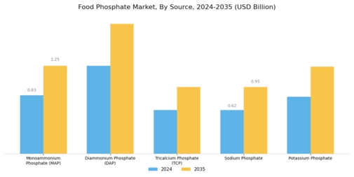 Food Phosphate Market  Segment Image 0