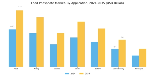 Food Phosphate Market  Segment Image 1