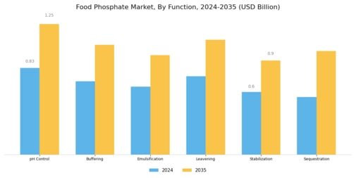 Food Phosphate Market  Segment Image 2