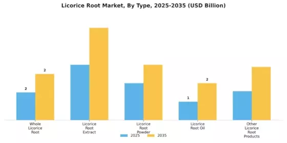 Licorice Root Market Segment Image 0