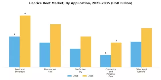 Licorice Root Market Segment Image 1