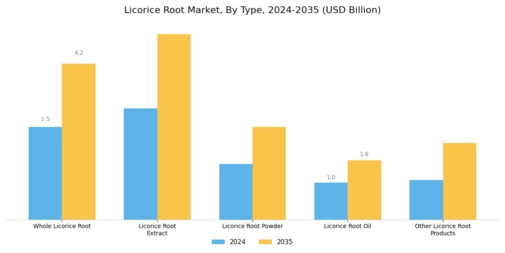 Licorice Root Market Segment Image 0