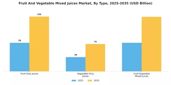 Fruit and Vegetable Mixed Juices Market  Segment Image 0