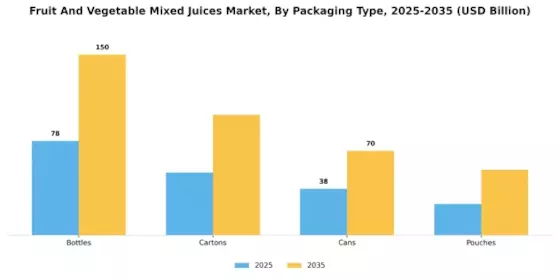 Fruit and Vegetable Mixed Juices Market  Segment Image 1