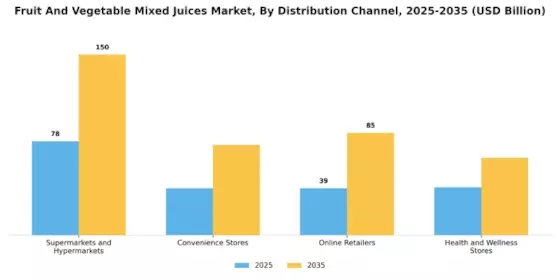 Fruit and Vegetable Mixed Juices Market  Segment Image 2