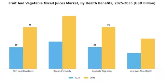 Fruit and Vegetable Mixed Juices Market  Segment Image 3