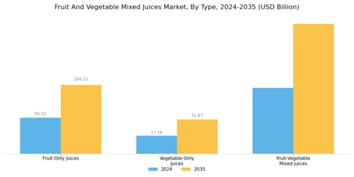 Fruit and Vegetable Mixed Juices Market  Segment Image 0
