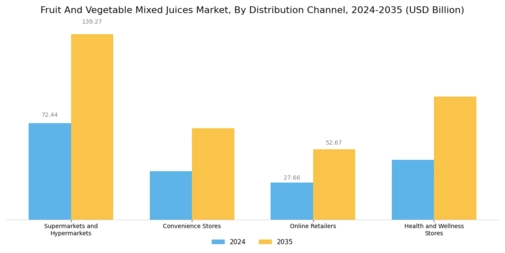 Fruit and Vegetable Mixed Juices Market  Segment Image 2