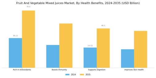Fruit and Vegetable Mixed Juices Market  Segment Image 3