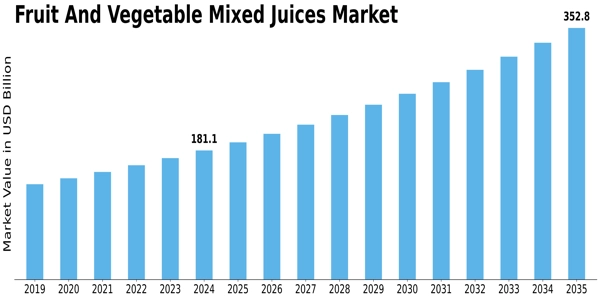 Fruit and Vegetable Mixed Juices Market  Size