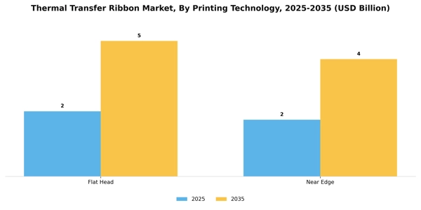 Thermal Transfer Ribbon Market Segment Image 1