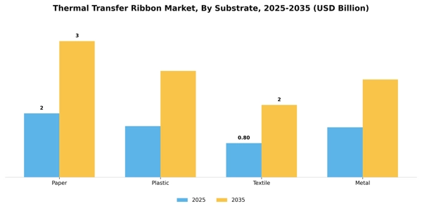 Thermal Transfer Ribbon Market Segment Image 2