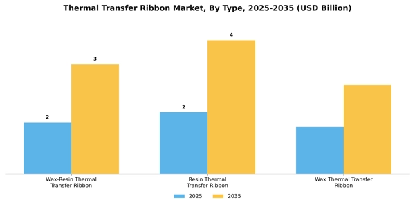 Thermal Transfer Ribbon Market Segment Image 3