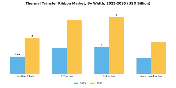 Thermal Transfer Ribbon Market Segment Image 4