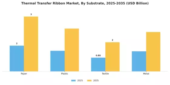 Thermal Transfer Ribbon Market Segment Image 3