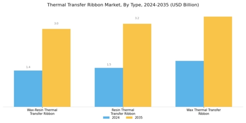 Thermal Transfer Ribbon Market Segment Image 0
