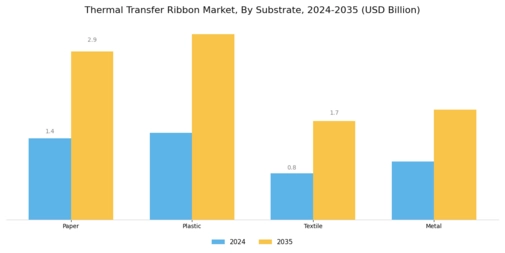Thermal Transfer Ribbon Market Segment Image 3