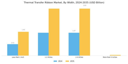 Thermal Transfer Ribbon Market Segment Image 4