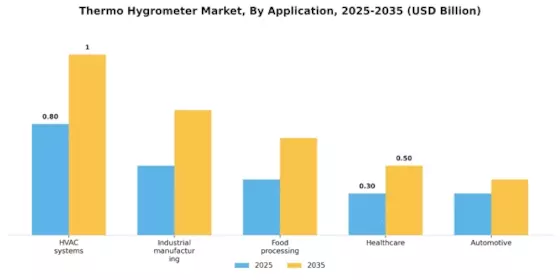 Thermo Hygrometer Market Segment Image 0