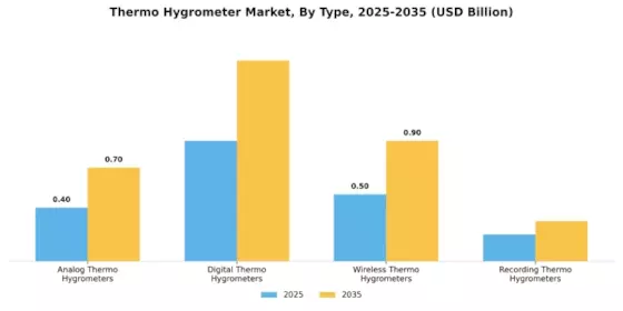 Thermo Hygrometer Market Segment Image 1