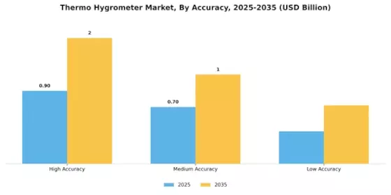 Thermo Hygrometer Market Segment Image 2