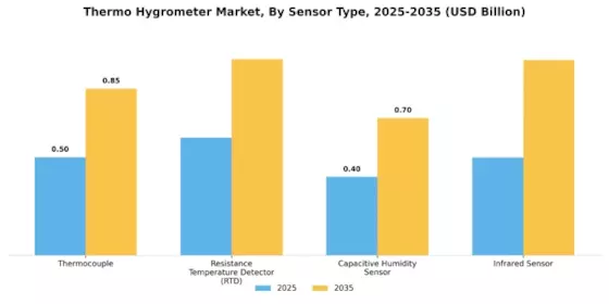 Thermo Hygrometer Market Segment Image 4