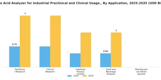 Amino Acid Analyzer For Industrial Preclinical Clinical Usage Market Segment Image 0