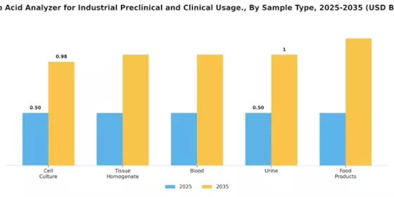 Amino Acid Analyzer For Industrial Preclinical Clinical Usage Market Segment Image 2