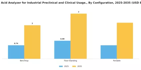 Amino Acid Analyzer For Industrial Preclinical Clinical Usage Market Segment Image 3