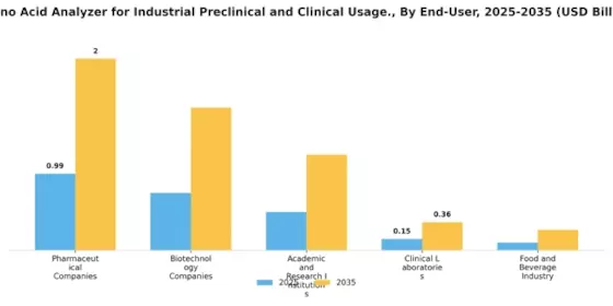 Amino Acid Analyzer For Industrial Preclinical Clinical Usage Market Segment Image 4