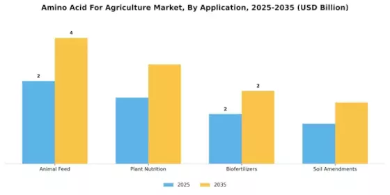 Amino Acid For Agriculture Market Segment Image 1