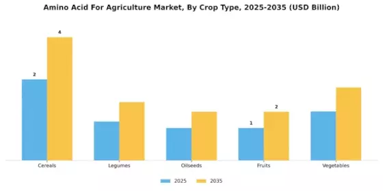 Amino Acid For Agriculture Market Segment Image 3
