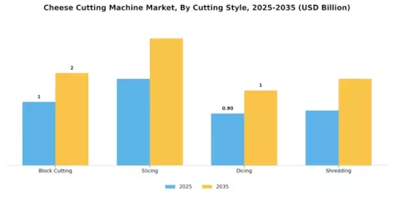 Cheese Cutting Machine Market Segment Image 2