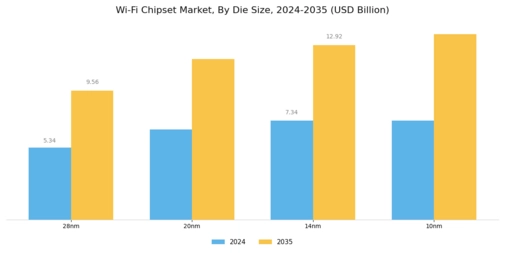Wi Fi Chipset Market Segment Image 2