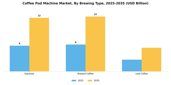 Coffee Pod Machine Market Segment Image 0