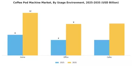 Coffee Pod Machine Market Segment Image 2