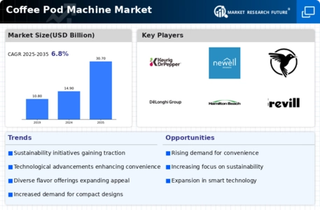 Coffee Pod Machine Market Infographic