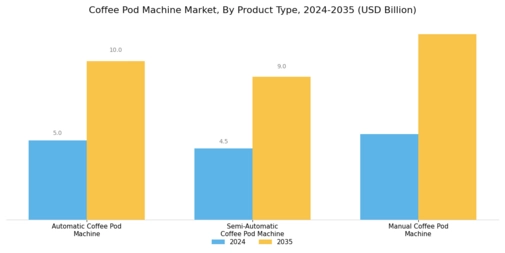 Coffee Pod Machine Market Segment Image 0