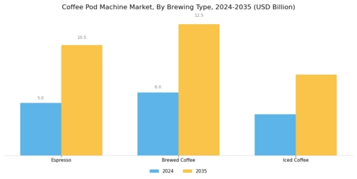 Coffee Pod Machine Market Segment Image 3