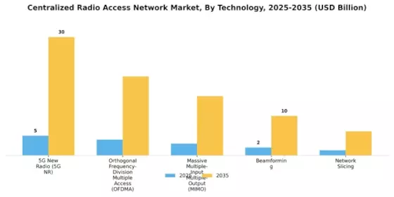 Centralized Radio Access Network Market Segment Image 0