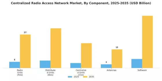 Centralized Radio Access Network Market Segment Image 1