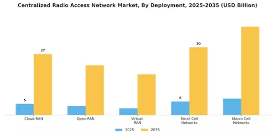 Centralized Radio Access Network Market Segment Image 2